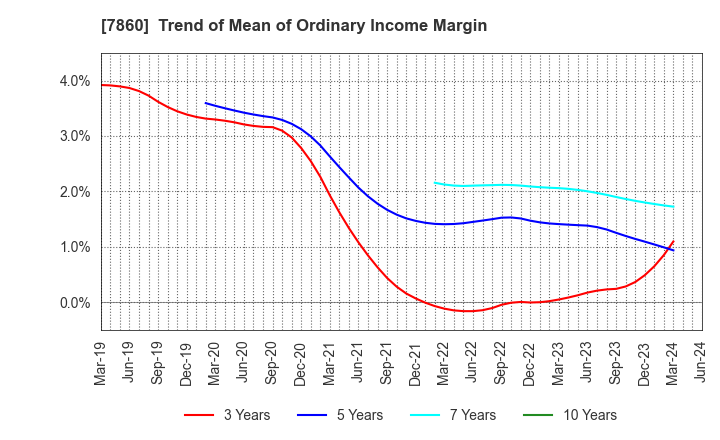 7860 Avex Inc.: Trend of Mean of Ordinary Income Margin