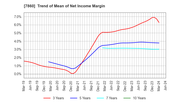 7860 Avex Inc.: Trend of Mean of Net Income Margin