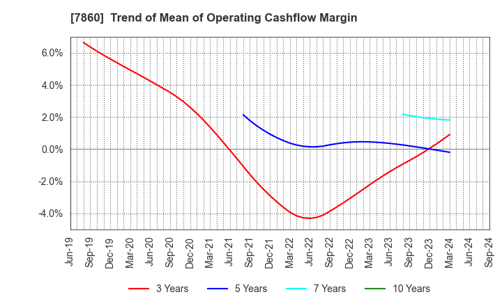 7860 Avex Inc.: Trend of Mean of Operating Cashflow Margin