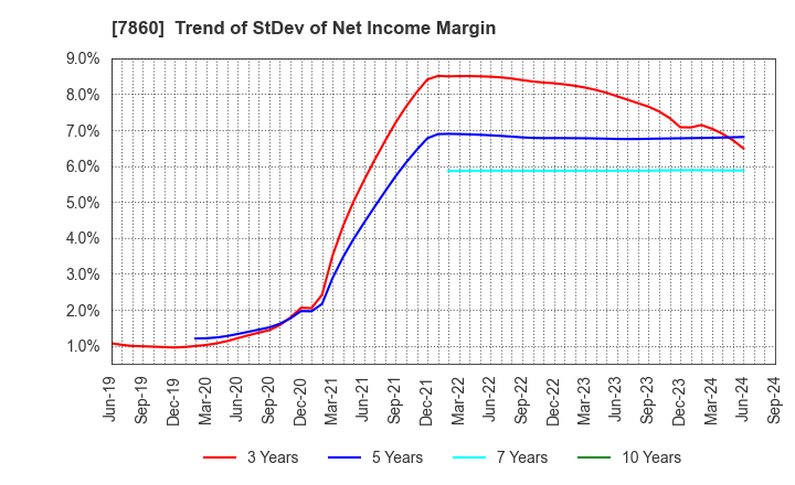 7860 Avex Inc.: Trend of StDev of Net Income Margin