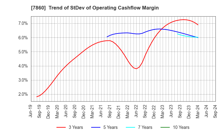 7860 Avex Inc.: Trend of StDev of Operating Cashflow Margin