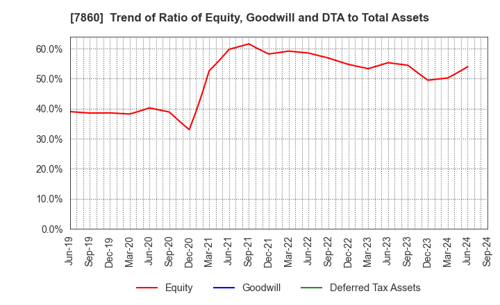 7860 Avex Inc.: Trend of Ratio of Equity, Goodwill and DTA to Total Assets