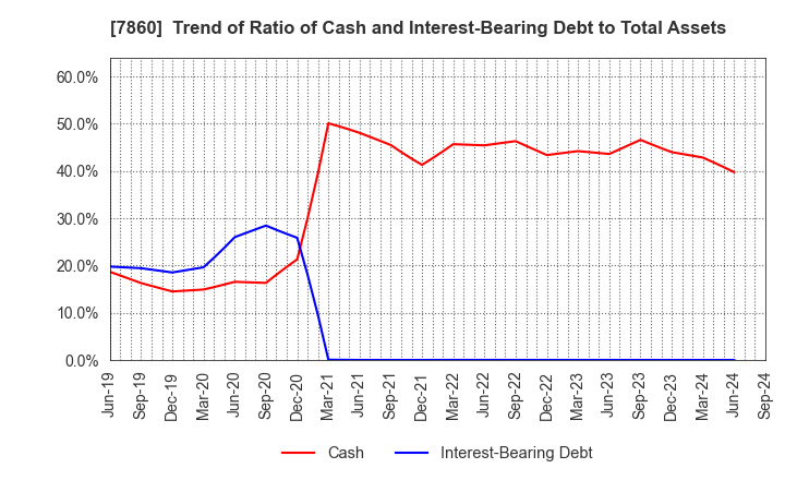 7860 Avex Inc.: Trend of Ratio of Cash and Interest-Bearing Debt to Total Assets