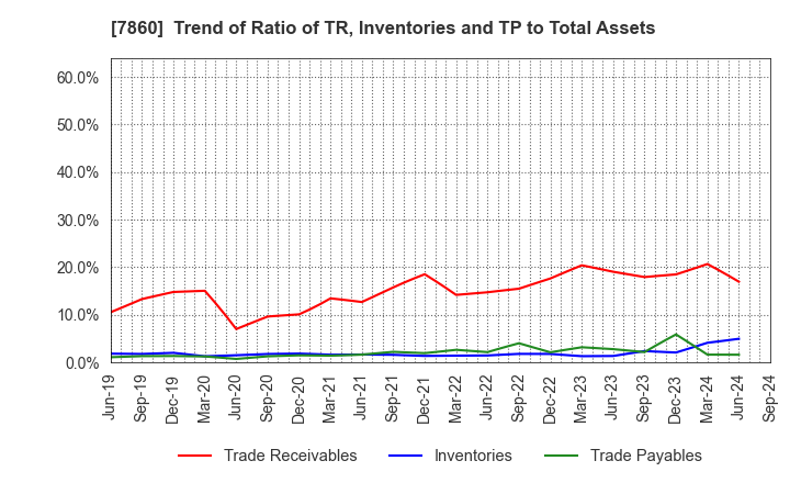 7860 Avex Inc.: Trend of Ratio of TR, Inventories and TP to Total Assets