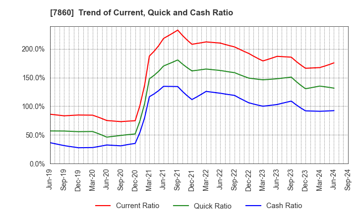 7860 Avex Inc.: Trend of Current, Quick and Cash Ratio