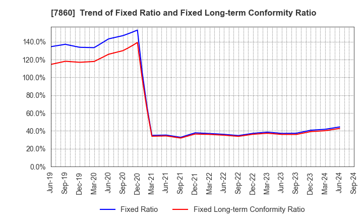 7860 Avex Inc.: Trend of Fixed Ratio and Fixed Long-term Conformity Ratio