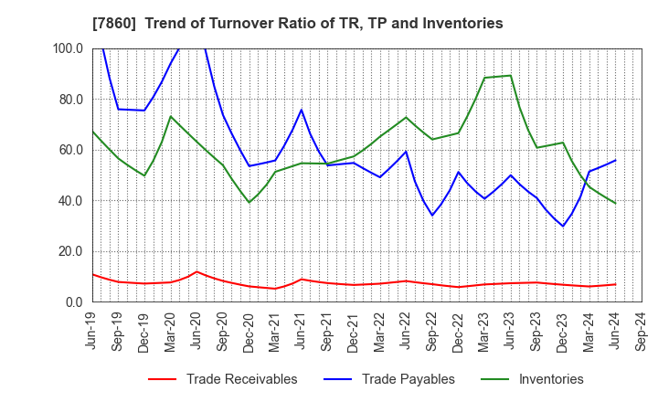 7860 Avex Inc.: Trend of Turnover Ratio of TR, TP and Inventories