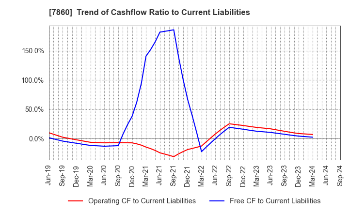 7860 Avex Inc.: Trend of Cashflow Ratio to Current Liabilities