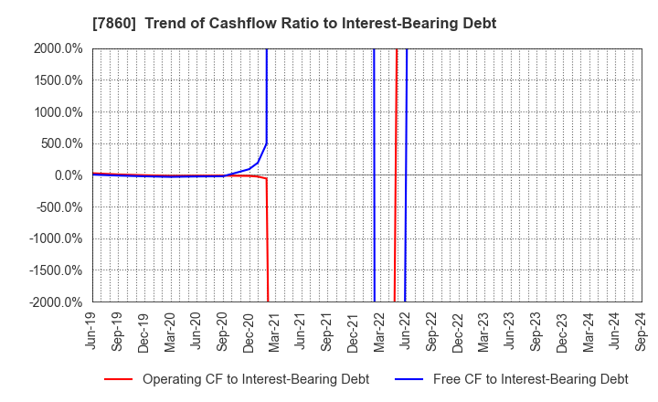 7860 Avex Inc.: Trend of Cashflow Ratio to Interest-Bearing Debt