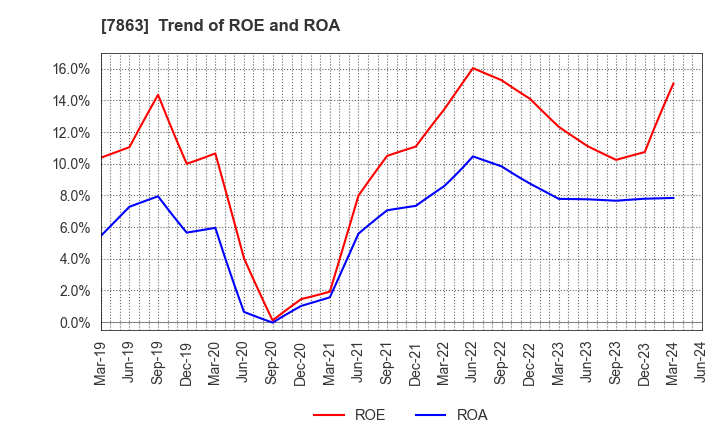 7863 HIRAGA CO.,LTD.: Trend of ROE and ROA