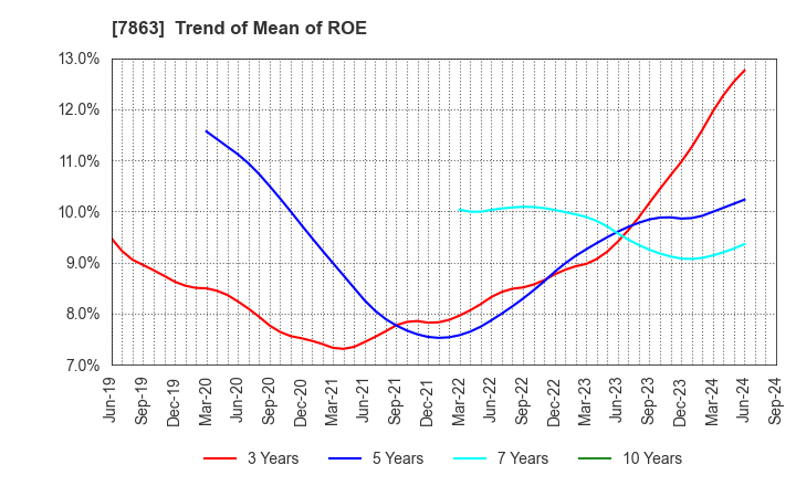 7863 HIRAGA CO.,LTD.: Trend of Mean of ROE