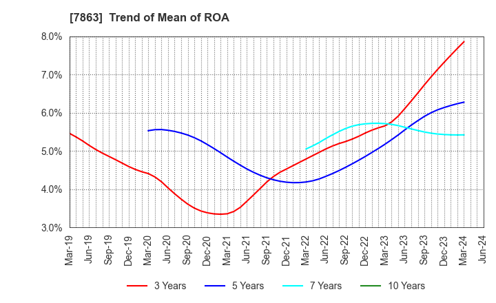 7863 HIRAGA CO.,LTD.: Trend of Mean of ROA