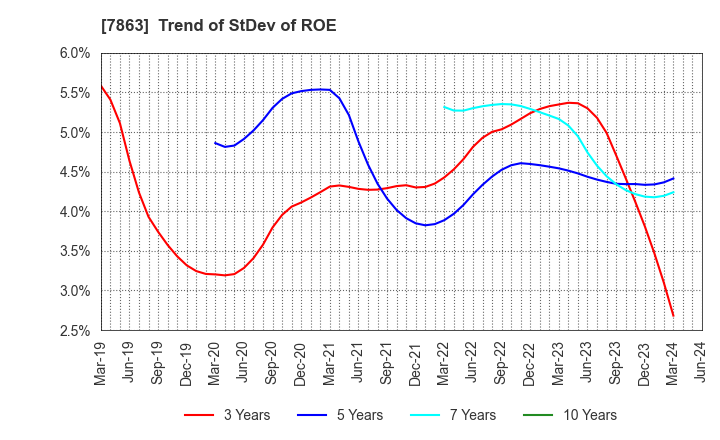 7863 HIRAGA CO.,LTD.: Trend of StDev of ROE