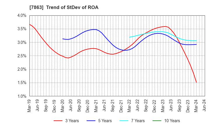 7863 HIRAGA CO.,LTD.: Trend of StDev of ROA