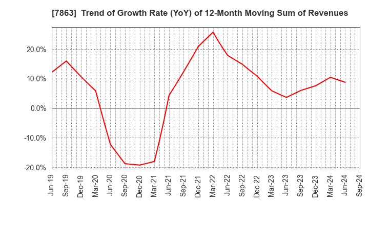 7863 HIRAGA CO.,LTD.: Trend of Growth Rate (YoY) of 12-Month Moving Sum of Revenues