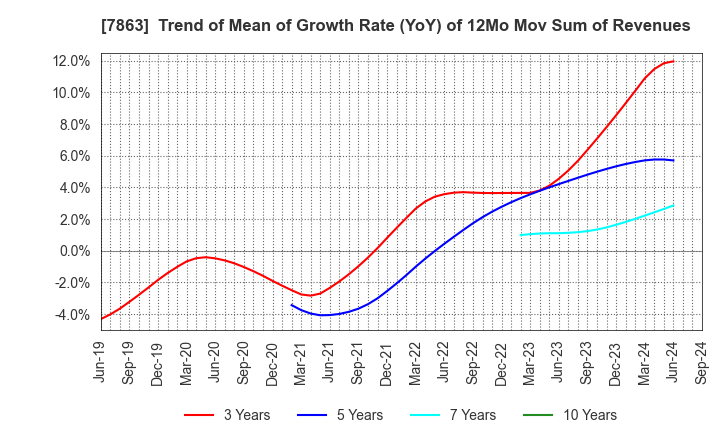 7863 HIRAGA CO.,LTD.: Trend of Mean of Growth Rate (YoY) of 12Mo Mov Sum of Revenues