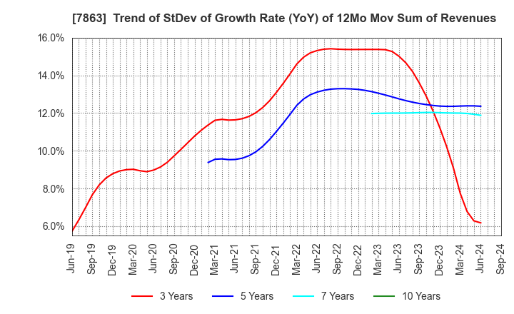 7863 HIRAGA CO.,LTD.: Trend of StDev of Growth Rate (YoY) of 12Mo Mov Sum of Revenues