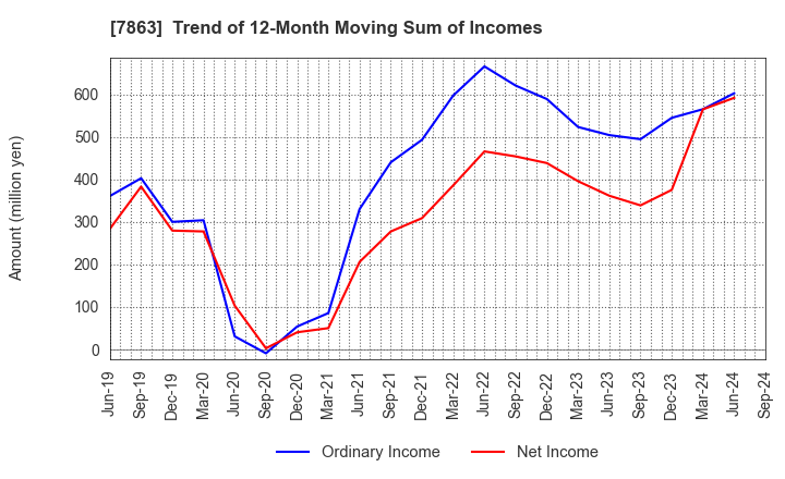 7863 HIRAGA CO.,LTD.: Trend of 12-Month Moving Sum of Incomes