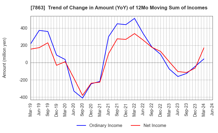 7863 HIRAGA CO.,LTD.: Trend of Change in Amount (YoY) of 12Mo Moving Sum of Incomes