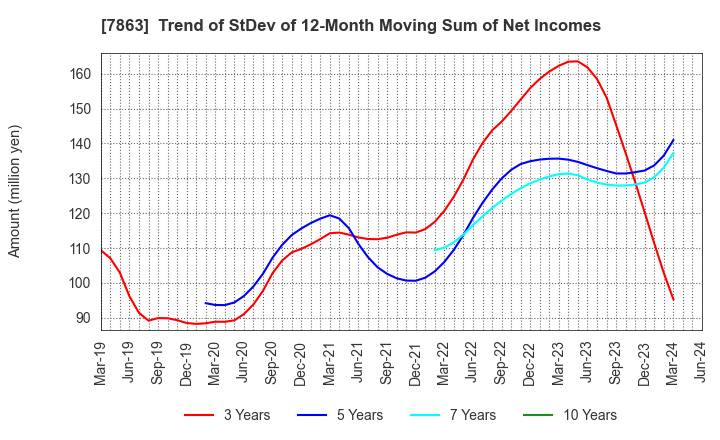 7863 HIRAGA CO.,LTD.: Trend of StDev of 12-Month Moving Sum of Net Incomes