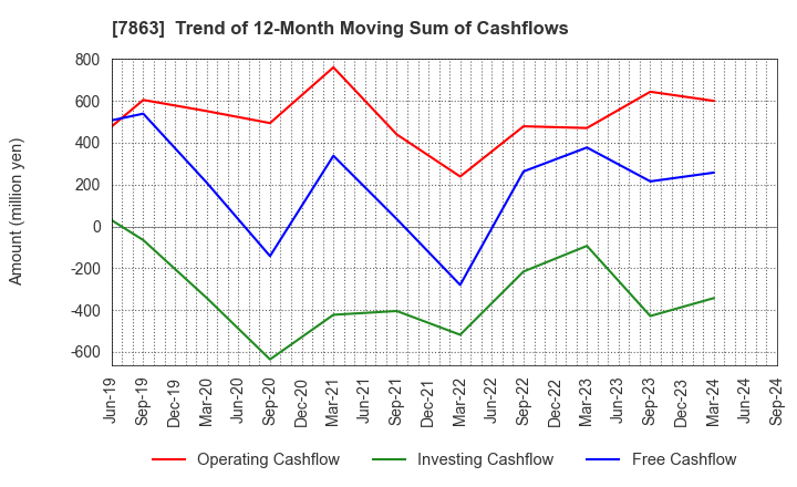 7863 HIRAGA CO.,LTD.: Trend of 12-Month Moving Sum of Cashflows