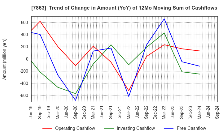 7863 HIRAGA CO.,LTD.: Trend of Change in Amount (YoY) of 12Mo Moving Sum of Cashflows