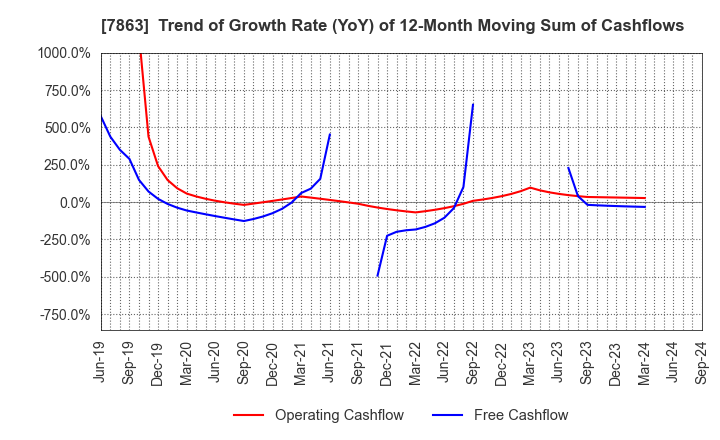 7863 HIRAGA CO.,LTD.: Trend of Growth Rate (YoY) of 12-Month Moving Sum of Cashflows