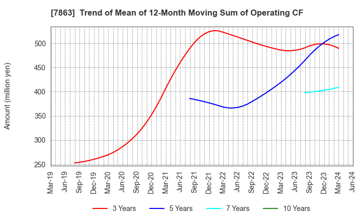 7863 HIRAGA CO.,LTD.: Trend of Mean of 12-Month Moving Sum of Operating CF