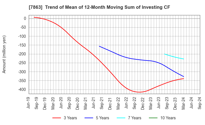 7863 HIRAGA CO.,LTD.: Trend of Mean of 12-Month Moving Sum of Investing CF