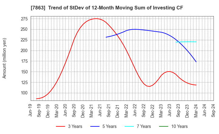 7863 HIRAGA CO.,LTD.: Trend of StDev of 12-Month Moving Sum of Investing CF