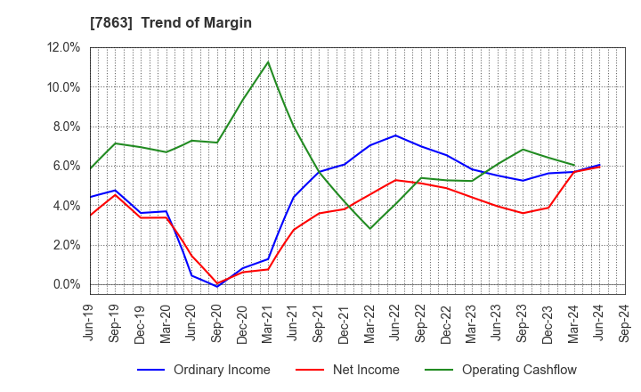 7863 HIRAGA CO.,LTD.: Trend of Margin