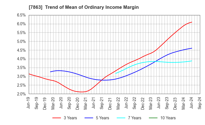 7863 HIRAGA CO.,LTD.: Trend of Mean of Ordinary Income Margin