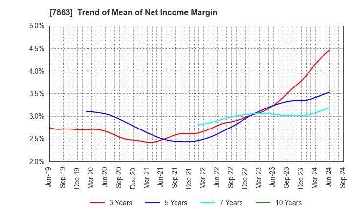 7863 HIRAGA CO.,LTD.: Trend of Mean of Net Income Margin