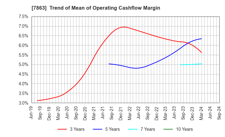 7863 HIRAGA CO.,LTD.: Trend of Mean of Operating Cashflow Margin