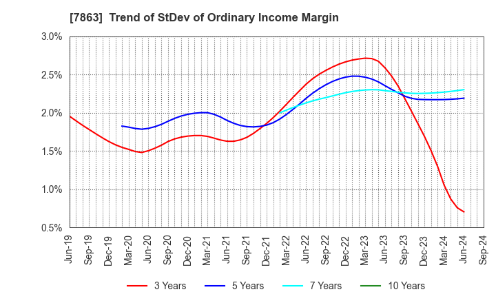 7863 HIRAGA CO.,LTD.: Trend of StDev of Ordinary Income Margin