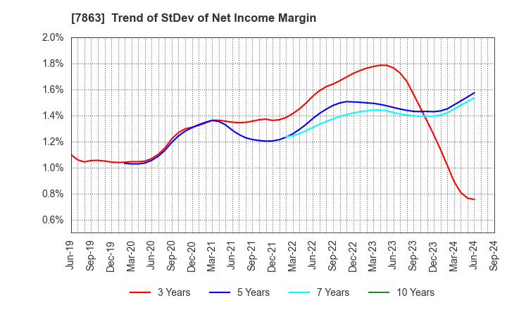 7863 HIRAGA CO.,LTD.: Trend of StDev of Net Income Margin