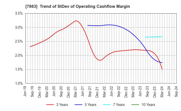 7863 HIRAGA CO.,LTD.: Trend of StDev of Operating Cashflow Margin