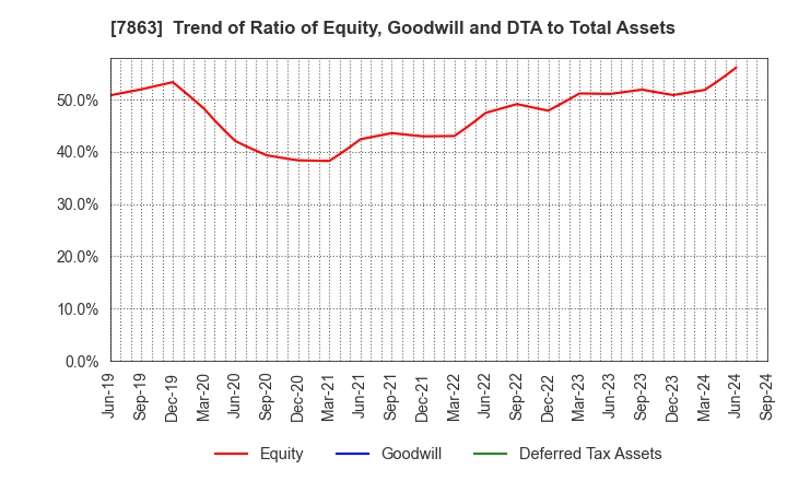 7863 HIRAGA CO.,LTD.: Trend of Ratio of Equity, Goodwill and DTA to Total Assets