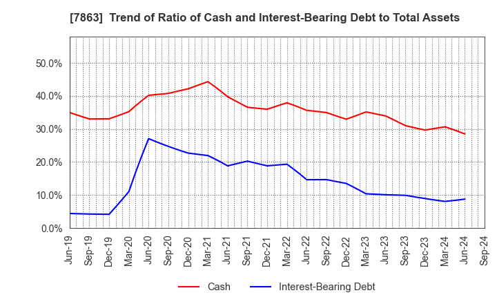 7863 HIRAGA CO.,LTD.: Trend of Ratio of Cash and Interest-Bearing Debt to Total Assets