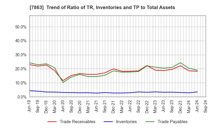 7863 HIRAGA CO.,LTD.: Trend of Ratio of TR, Inventories and TP to Total Assets