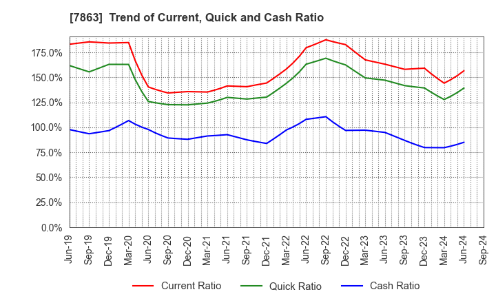 7863 HIRAGA CO.,LTD.: Trend of Current, Quick and Cash Ratio