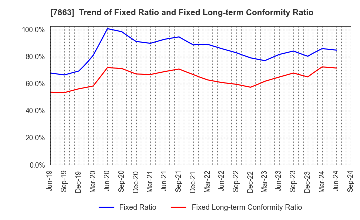 7863 HIRAGA CO.,LTD.: Trend of Fixed Ratio and Fixed Long-term Conformity Ratio