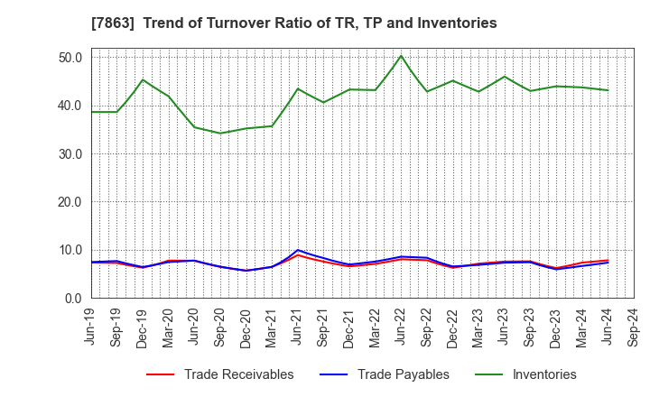 7863 HIRAGA CO.,LTD.: Trend of Turnover Ratio of TR, TP and Inventories