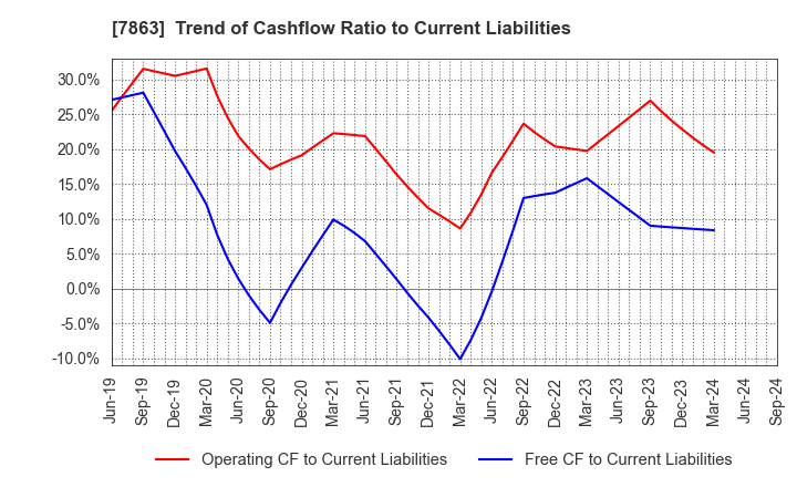 7863 HIRAGA CO.,LTD.: Trend of Cashflow Ratio to Current Liabilities