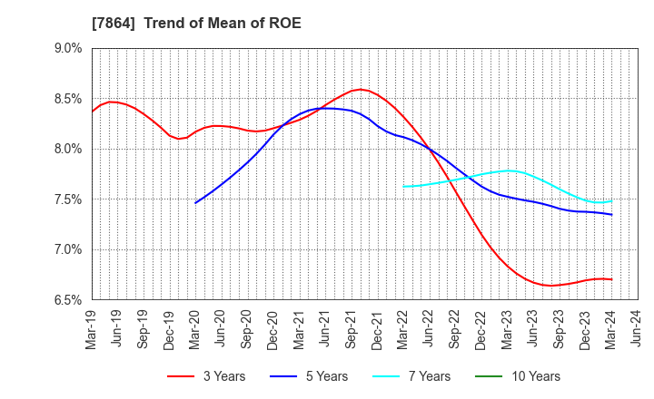 7864 FUJI SEAL INTERNATIONAL,INC.: Trend of Mean of ROE