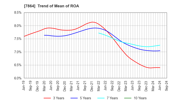 7864 FUJI SEAL INTERNATIONAL,INC.: Trend of Mean of ROA