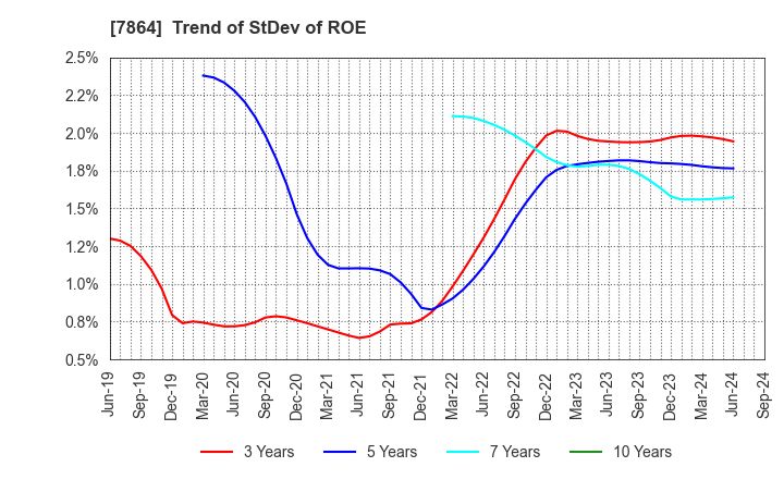 7864 FUJI SEAL INTERNATIONAL,INC.: Trend of StDev of ROE