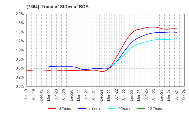 7864 FUJI SEAL INTERNATIONAL,INC.: Trend of StDev of ROA