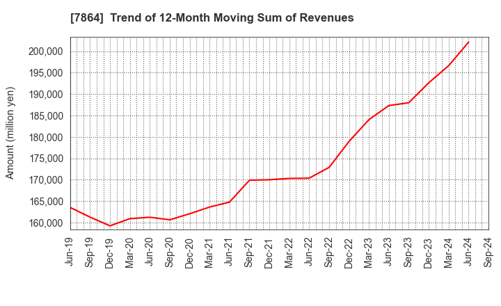 7864 FUJI SEAL INTERNATIONAL,INC.: Trend of 12-Month Moving Sum of Revenues