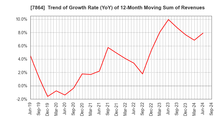 7864 FUJI SEAL INTERNATIONAL,INC.: Trend of Growth Rate (YoY) of 12-Month Moving Sum of Revenues